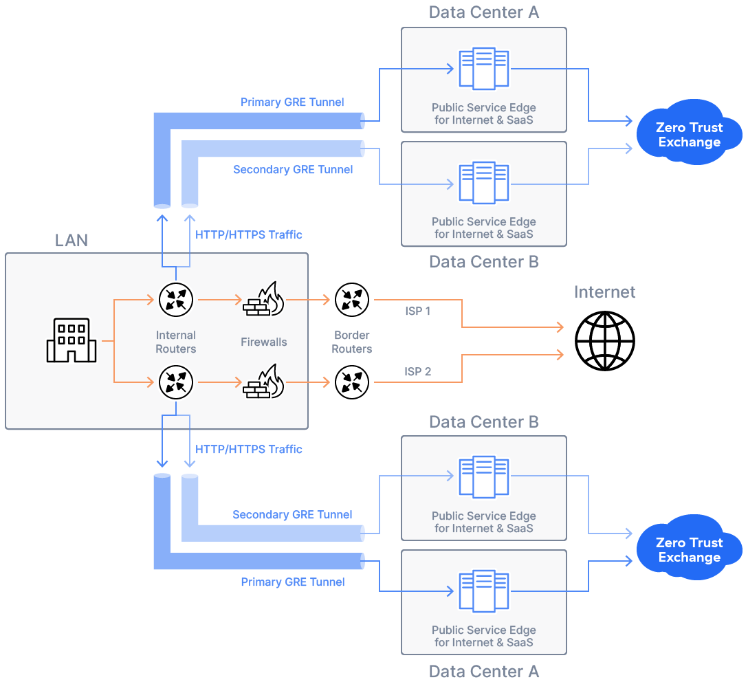 GRE Deployment Scenarios | Zscaler